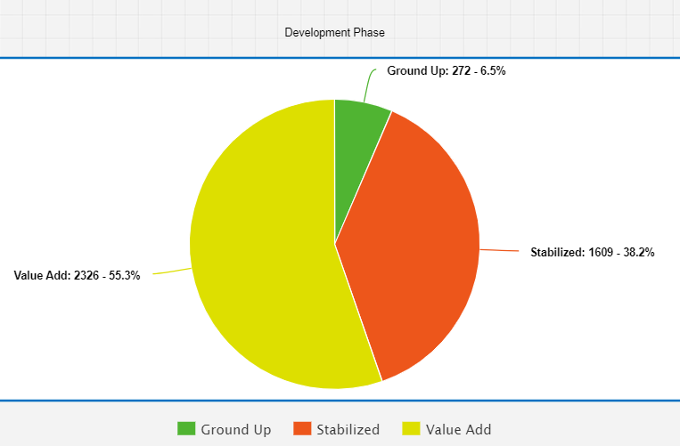 Development phase